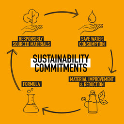 Illustrations and text on sustainability commitments with icons and arrows on a yellow background