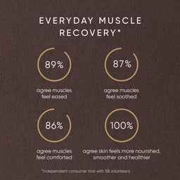 Graphical representation of muscle recovery survey results with percentages on a brown background.