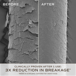 A before-and-after split-screen comparison showing a close-up of hair shaft texture, with the left side labeled BEFORE and the right side labeled AFTER. Text at the bottom reads 'CLINICALLY PROVEN AFTER 1 USE: 3X REDUCTION IN BREAKAGE*'.