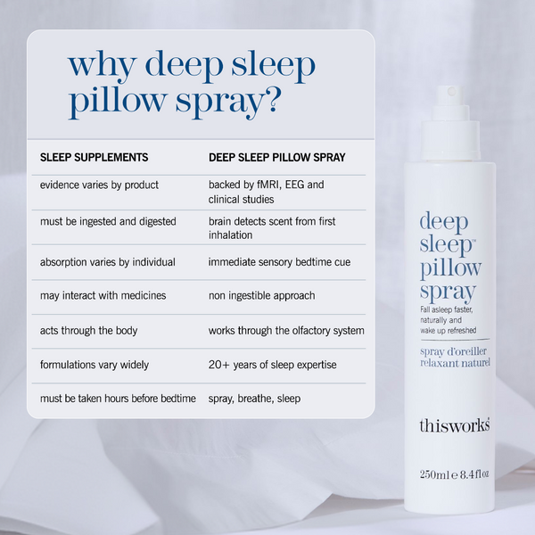 A white bottle of deep sleep pillow spray by This Works stands on a light gray surface next to a large white informational graphic with text about sleep supplements and deep sleep pillow spray benefits.