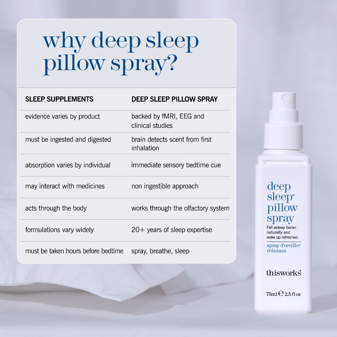 A white bottle of deep sleep pillow spray by thisworks stands on a white surface next to a large white informational card with text comparing sleep supplements and explaining how the spray works. The background is a soft, warm beige gradient.