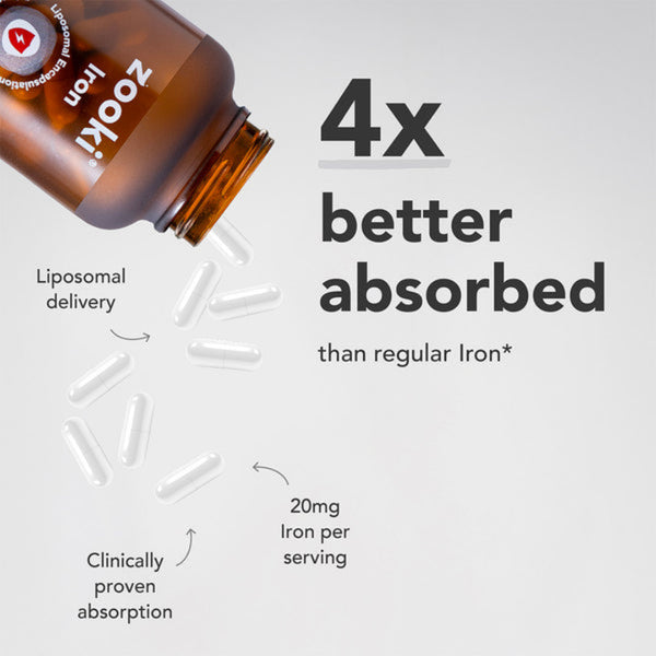 An amber supplement bottle labeled 'Zook Iron' lies on its side with white capsules spilling out on a light gray background. Large text reads '4x better absorbed than regular Iron*' with callout arrows noting 'Liposomal delivery,' 'Clinically proven absorption,' and '20mg Iron per serving.