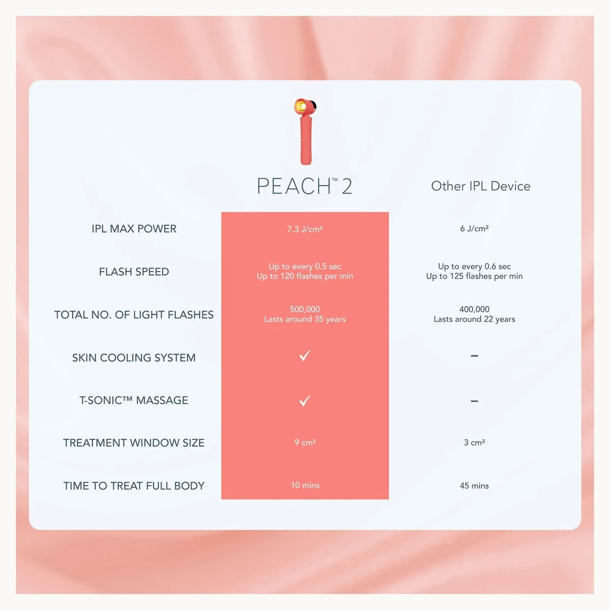 A comparison infographic for the PEACH 2 IPL device, showing feature details like IPL max power, flash speed, and treatment window size on a white card with a coral pink background, set against a soft pink fabric backdrop.